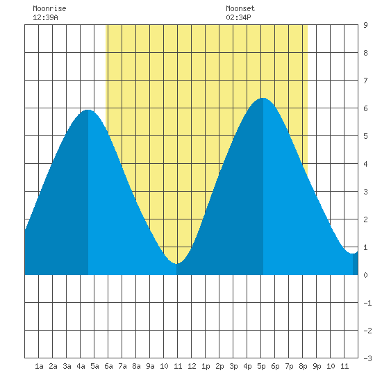 Cedar Creek entrance tide chart for Thursday, July 21, 2022