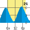 Cedar Creek entrance tide chart for Thursday, July 21, 2022