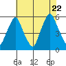 Cedar Creek entrance tide chart for Friday, July 22, 2022