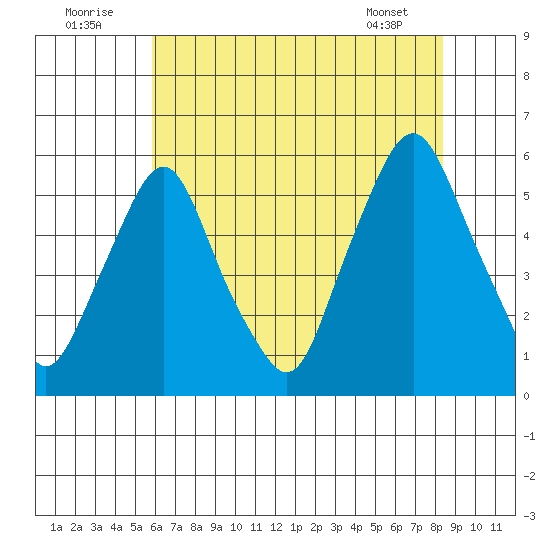 Cedar Creek entrance tide chart for Saturday, July 23, 2022