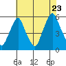 Cedar Creek entrance tide chart for Saturday, July 23, 2022