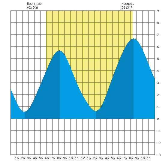 Cedar Creek entrance tide chart for Monday, July 25, 2022