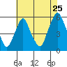 Cedar Creek entrance tide chart for Monday, July 25, 2022