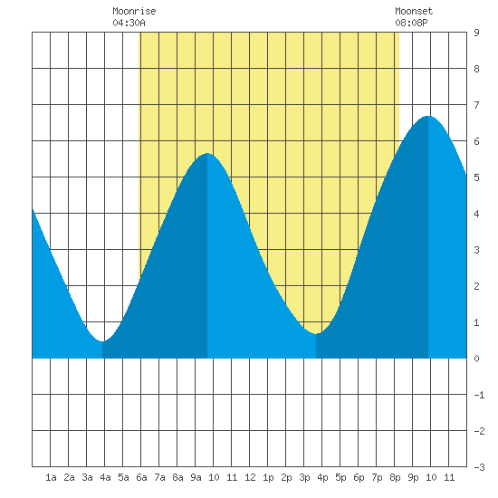 Cedar Creek entrance tide chart for Wednesday, July 27, 2022