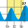 Cedar Creek entrance tide chart for Wednesday, July 27, 2022
