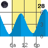 Cedar Creek entrance tide chart for Thursday, July 28, 2022