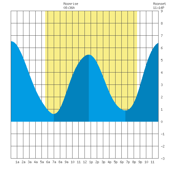 Cedar Creek entrance tide chart for Saturday, July 2, 2022