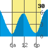 Cedar Creek entrance tide chart for Saturday, July 30, 2022