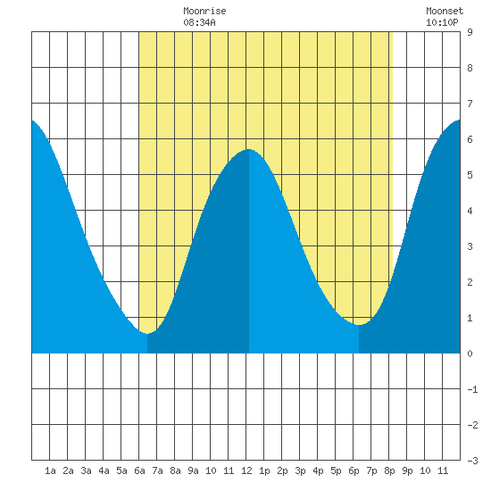 Cedar Creek entrance tide chart for Sunday, July 31, 2022
