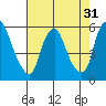 Cedar Creek entrance tide chart for Sunday, July 31, 2022