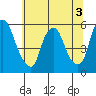 Cedar Creek entrance tide chart for Sunday, July 3, 2022