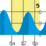 Cedar Creek entrance tide chart for Tuesday, July 5, 2022