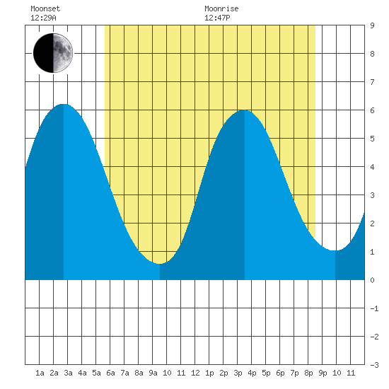 Cedar Creek entrance tide chart for Wednesday, July 6, 2022