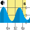 Cedar Creek entrance tide chart for Wednesday, July 6, 2022