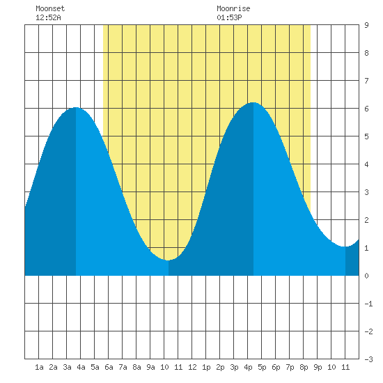 Cedar Creek entrance tide chart for Thursday, July 7, 2022