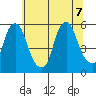 Cedar Creek entrance tide chart for Thursday, July 7, 2022