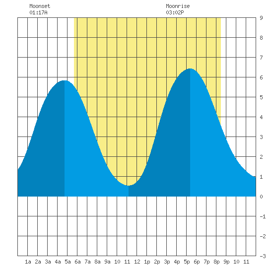 Cedar Creek entrance tide chart for Friday, July 8, 2022