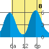 Cedar Creek entrance tide chart for Friday, July 8, 2022