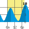 Cedar Creek entrance tide chart for Wednesday, August 10, 2022