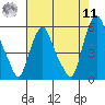 Cedar Creek entrance tide chart for Thursday, August 11, 2022