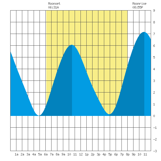 Cedar Creek entrance tide chart for Friday, August 12, 2022