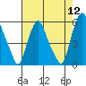 Cedar Creek entrance tide chart for Friday, August 12, 2022