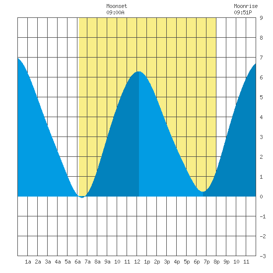 Cedar Creek entrance tide chart for Sunday, August 14, 2022