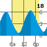 Cedar Creek entrance tide chart for Thursday, August 18, 2022