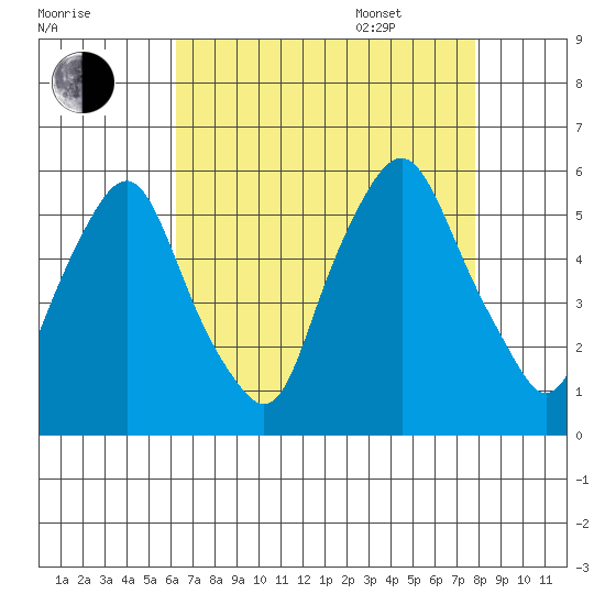 Cedar Creek entrance tide chart for Friday, August 19, 2022