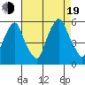 Cedar Creek entrance tide chart for Friday, August 19, 2022