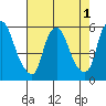 Cedar Creek entrance tide chart for Monday, August 1, 2022