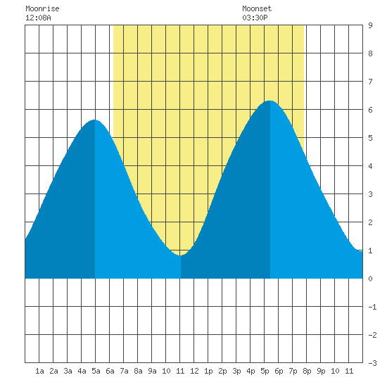 Cedar Creek entrance tide chart for Saturday, August 20, 2022