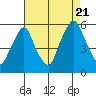 Cedar Creek entrance tide chart for Sunday, August 21, 2022