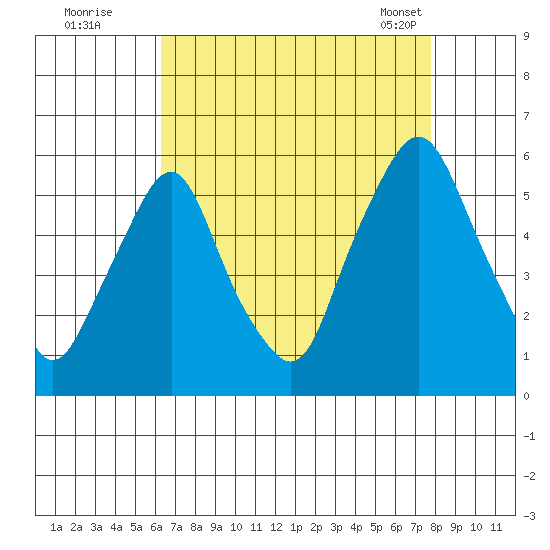 Cedar Creek entrance tide chart for Monday, August 22, 2022