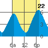Cedar Creek entrance tide chart for Monday, August 22, 2022