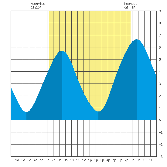 Cedar Creek entrance tide chart for Wednesday, August 24, 2022