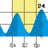 Cedar Creek entrance tide chart for Wednesday, August 24, 2022