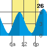 Cedar Creek entrance tide chart for Friday, August 26, 2022