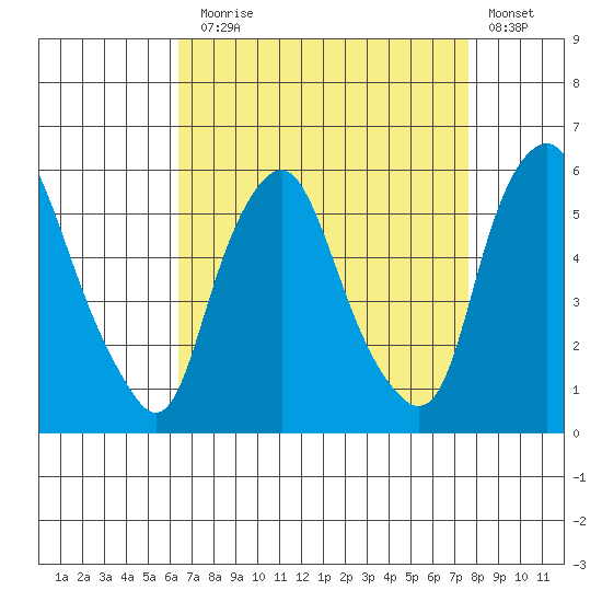 Cedar Creek entrance tide chart for Sunday, August 28, 2022