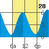 Cedar Creek entrance tide chart for Sunday, August 28, 2022