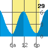 Cedar Creek entrance tide chart for Monday, August 29, 2022