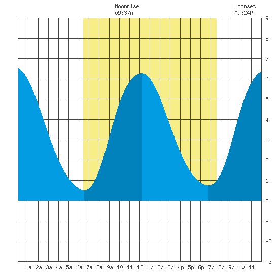Cedar Creek entrance tide chart for Tuesday, August 30, 2022