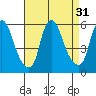 Cedar Creek entrance tide chart for Wednesday, August 31, 2022
