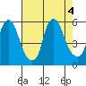 Cedar Creek entrance tide chart for Thursday, August 4, 2022