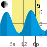 Cedar Creek entrance tide chart for Friday, August 5, 2022