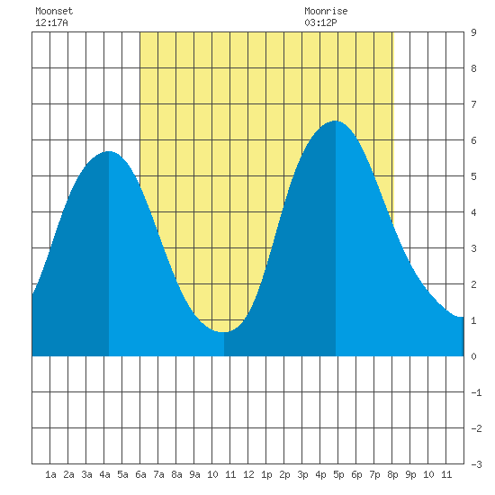 Cedar Creek entrance tide chart for Saturday, August 6, 2022