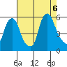 Cedar Creek entrance tide chart for Saturday, August 6, 2022