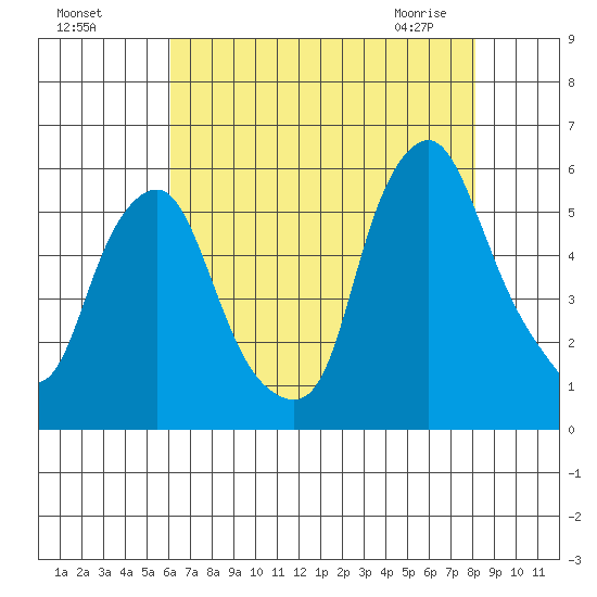 Cedar Creek entrance tide chart for Sunday, August 7, 2022