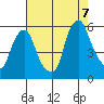 Cedar Creek entrance tide chart for Sunday, August 7, 2022