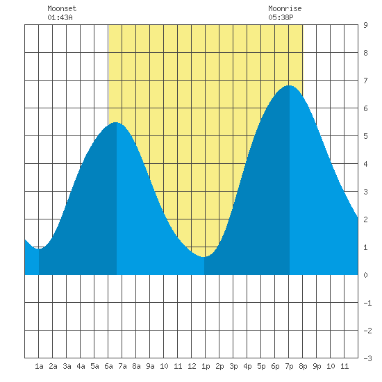 Cedar Creek entrance tide chart for Monday, August 8, 2022